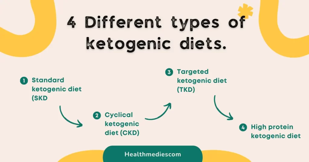 4 Different types of ketogenic diets.