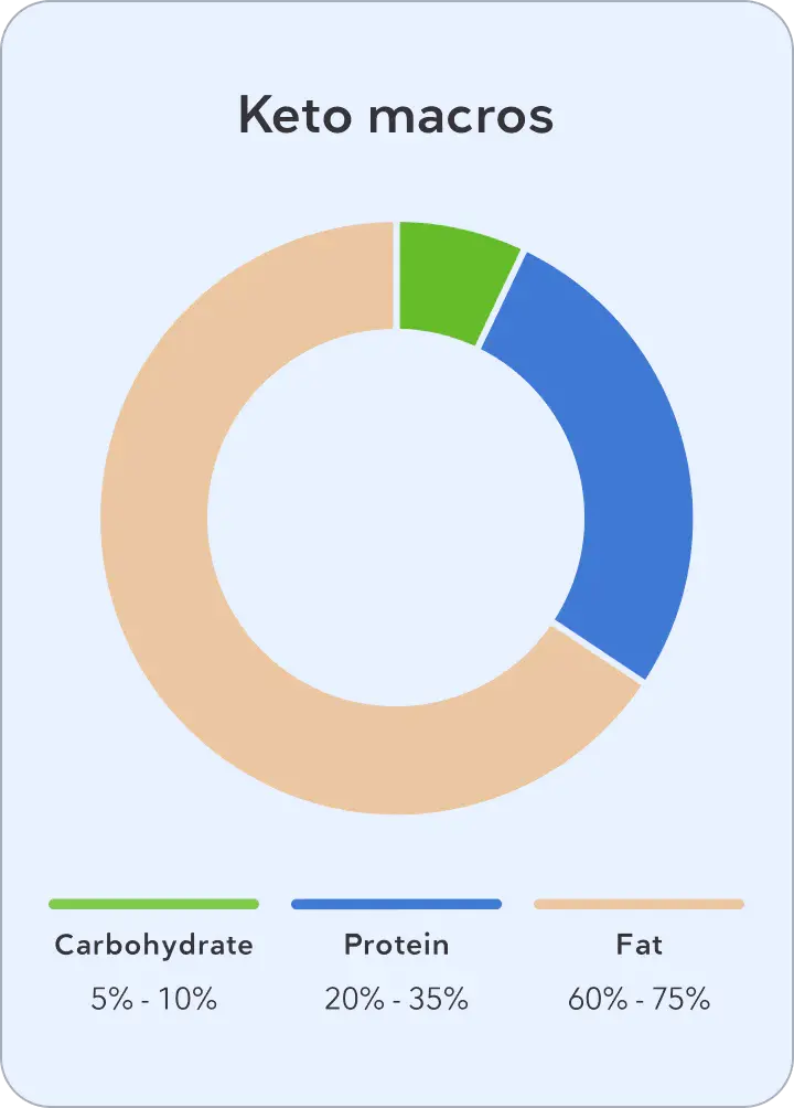 Keto macronutrients: Carbs, protein, & fat